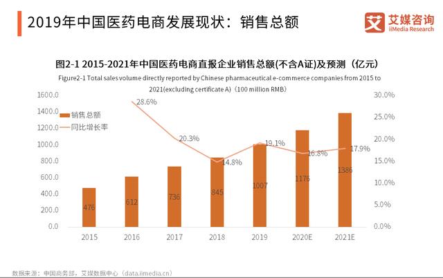 2020年總額超23.8億，中國醫(yī)藥電商行業(yè)發(fā)展現(xiàn)狀、挑戰(zhàn)及趨勢(shì)分析